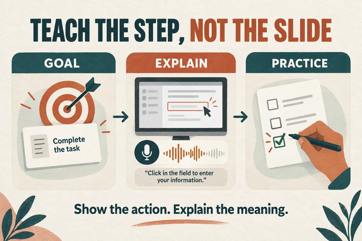 An e-learning lesson diagram connects the learning goal, a narrated demonstration, and a learner action.